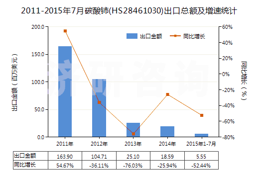 2011-2015年7月碳酸鈰(HS28461030)出口總額及增速統(tǒng)計 2011-2015年7月碳酸鈰(HS28461030)出口總額及增速統(tǒng)計